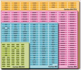 Arm Adding Support For Cortex M4